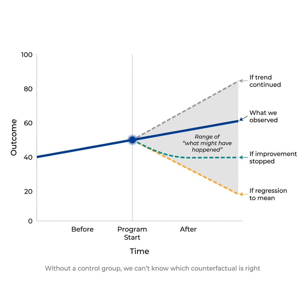Diagram showing multiple possible counterfactual trajectories: trend continues, improvement stops, or decline