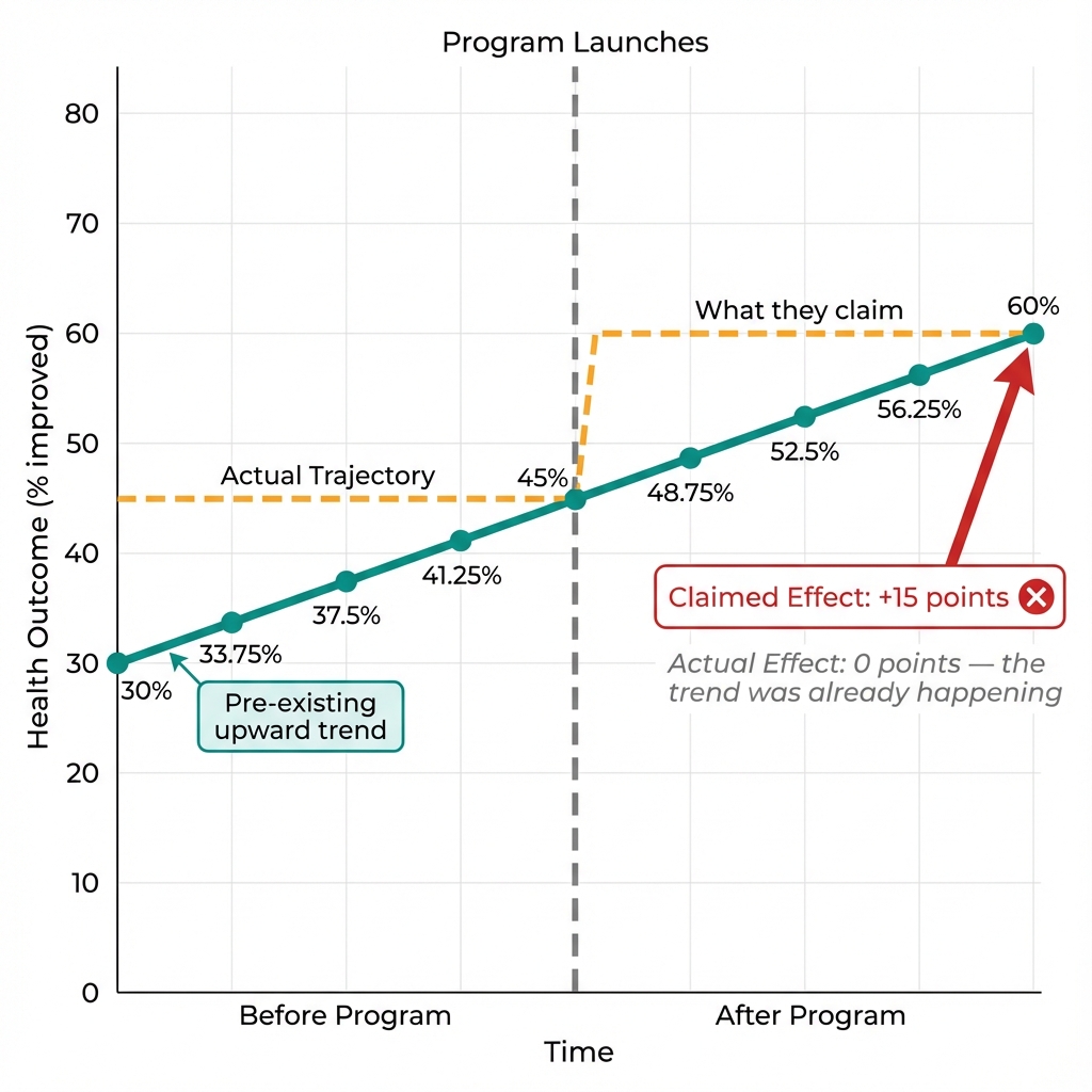 Chart showing the claimed effect (flat before, jump after) versus reality (steady upward trend that was already happening)