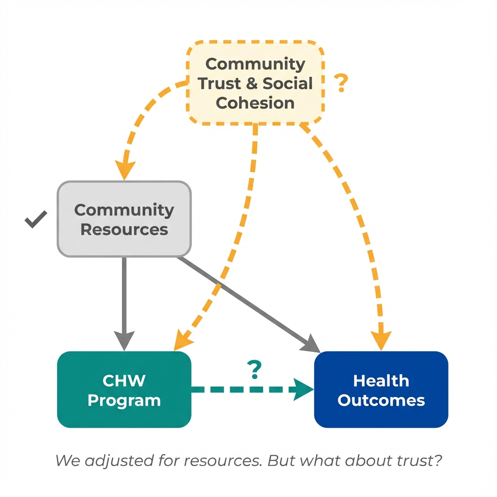 Causal diagram showing both measured (Community Resources) and unmeasured (Community Trust) confounders affecting CHW programs and health outcomes