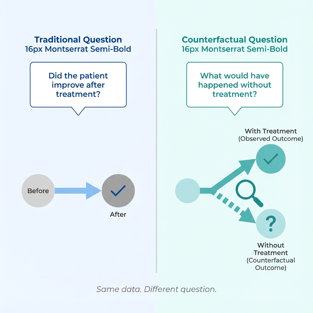Side-by-side comparison: The traditional question asks 'Did the patient improve?' while the counterfactual question asks 'What would have happened without treatment?'