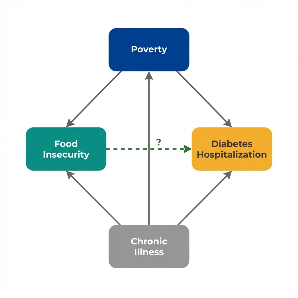 Causal diagram showing Poverty affecting both Food Insecurity and Diabetes Hospitalization, with a dashed arrow from Food Insecurity to Diabetes Hospitalization indicating uncertain causal effect