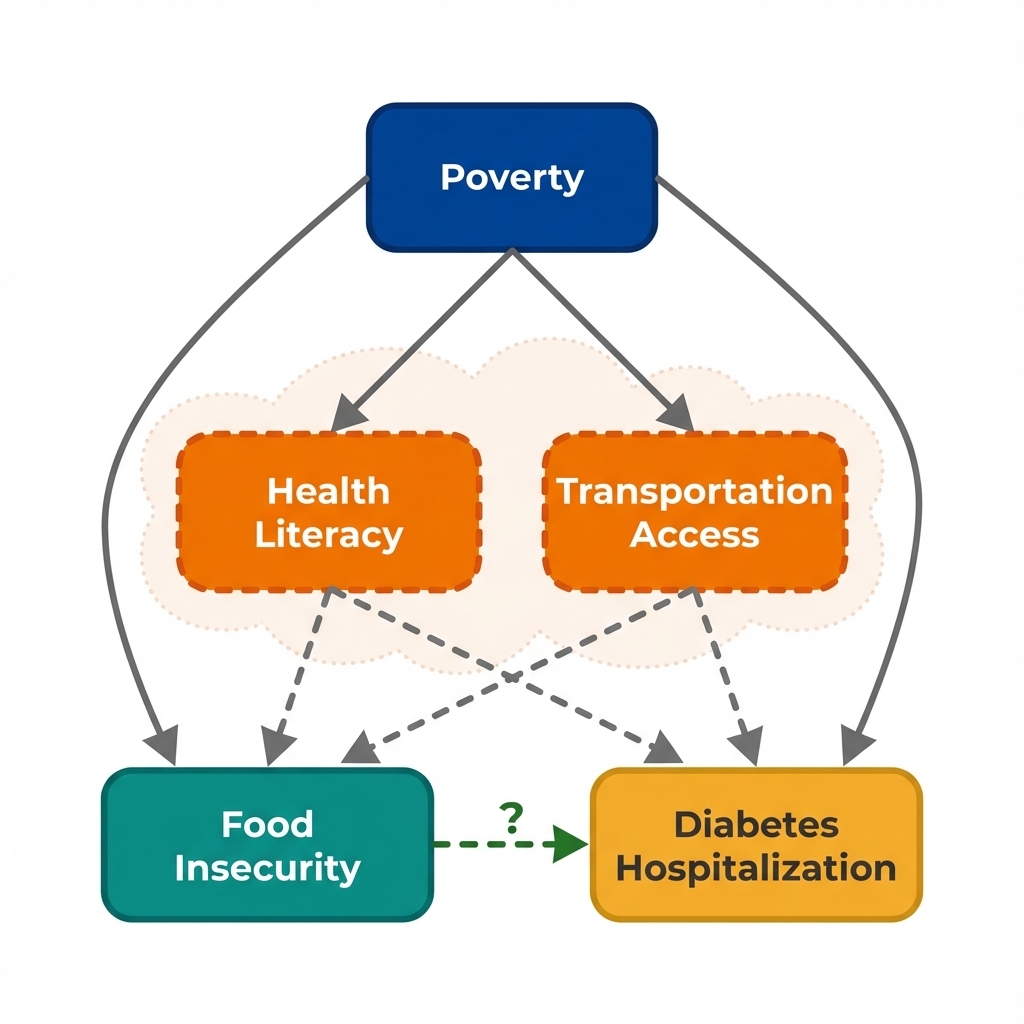 Causal diagram showing both measured (Poverty) and unmeasured (Health Literacy, Transportation Access) confounders affecting food insecurity and diabetes hospitalization