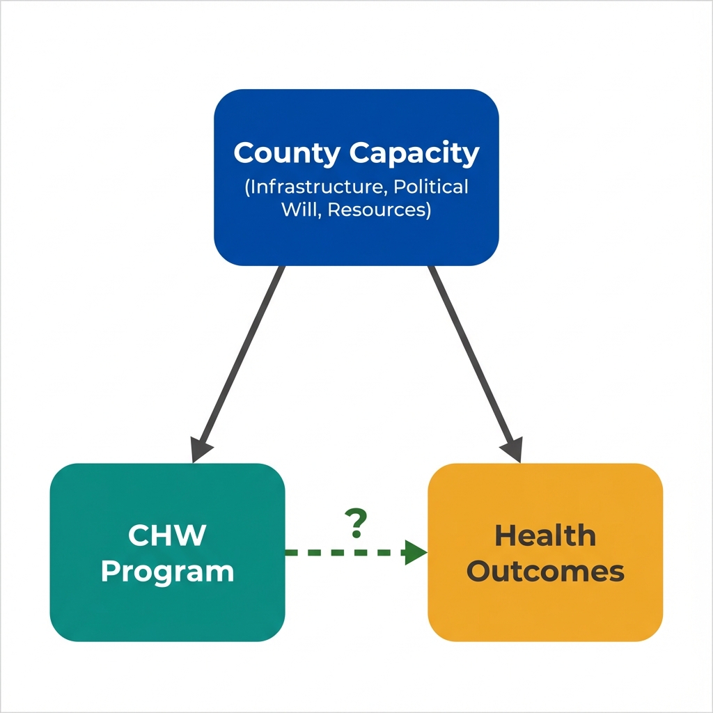 Causal diagram showing County Capacity affecting both CHW Program Adoption and Health Outcomes, with a dashed arrow from CHW Programs to Health Outcomes indicating unidentified causal effect