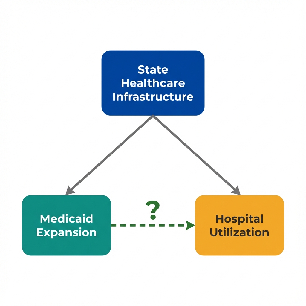 Causal diagram showing State Healthcare Infrastructure affecting both Medicaid Expansion and Hospital Utilization, with a dashed arrow from Medicaid Expansion to Hospital Utilization indicating uncertain causal effect