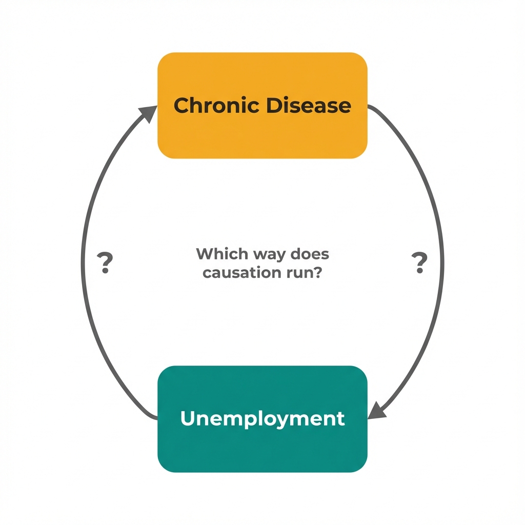 Diagram showing two possible causal directions: Disease causing Unemployment, or Unemployment causing Disease, with question marks on both arrows